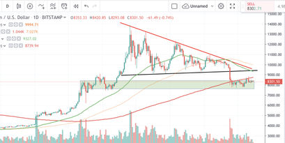 Bitcoin Kurs, BTC Kurs auf dem Tages-Chart