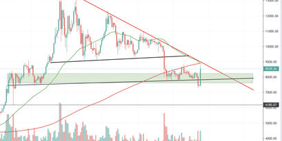 Bitcoin Kurs, BTC Kurs