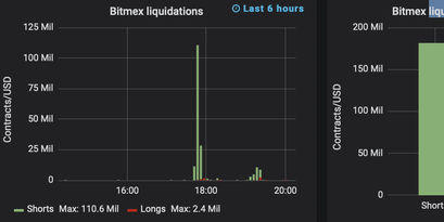 Bitcoin Kurs Explosion liquidiert Short Positionen