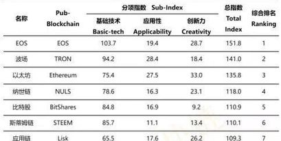 Bitcoin Ranking im Global Blockchain Index