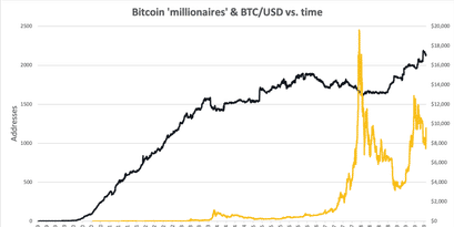 Bitcoin Rich List - Adressen über 1000 BTC