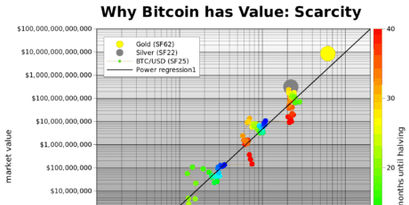 Bitcoin Kurs nach dem Stock-to-Flow-Modell