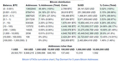 Bitcoin Verteilung
