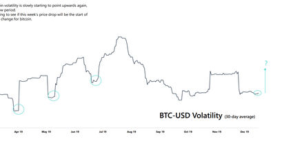 Bitcoin Volatilität steigt