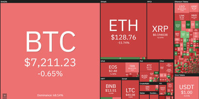 Bitcoin und Co. Performance 7 Tage