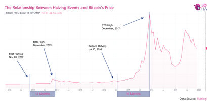 Bitcoin Halving und Kursbewegungen der Vergangenheit