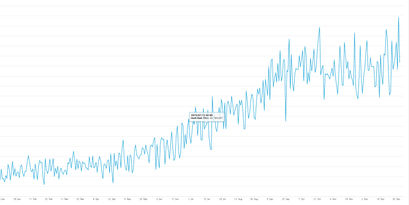 Bitcoin Mining Hashrate im Verlauf