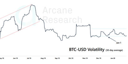BTC Volatilität 365 Tage