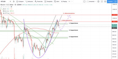 Bitcoin Kurs, BTC Kurs