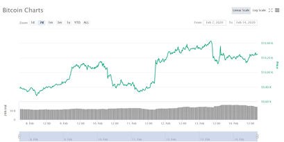 Bitcoin Chart für Bitcoin Kurs 7 Tage