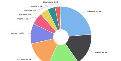 Bitcoin Mining - Verteilung der Hashrate