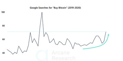 Google Trends für Bitcoin kaufen