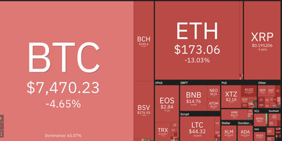 Kurse am Crypto-Markt 12.3.2020