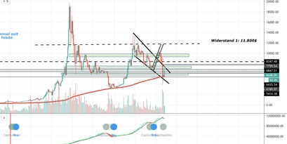 Bitcoin Kurs, BTC Kurs