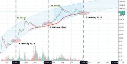 Bitcoin Kurs, BTC Kurs, Yope Channel