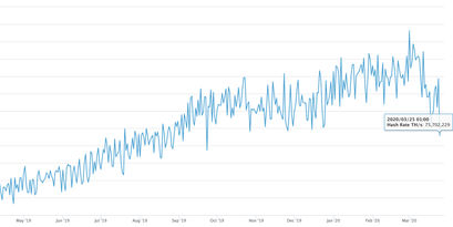 Bitcoin Hashrate Einbruch Tag
