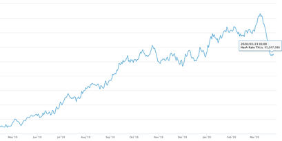 Bitcoin Hashrate Einbruch Woche