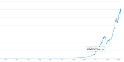Bitcoin Hashrate All Time