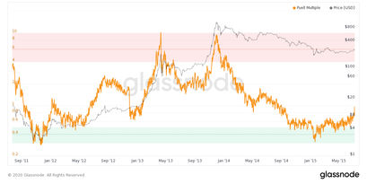 Bitcoin Puell-multiple-2011-2015