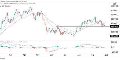 Bitcoin Preisprognose 28.09.21
