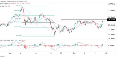 Chainlink Preisprognose 14.10.21