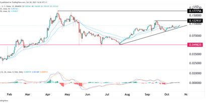 Tron Preisprognose 20.10.21