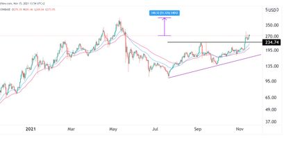 Litecoin Preisprognose 15.11.21