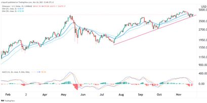 Ethereum Preisprognose 24.11.21