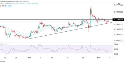 Dogecoin Preisprognose 05.11.21