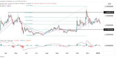 Basic Attention Token Preis 07.01.21