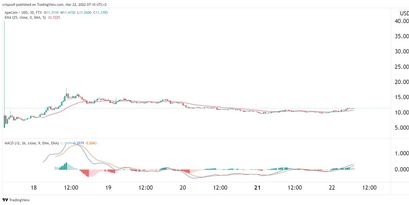 ApeCoin Preisprognose 22.03.22