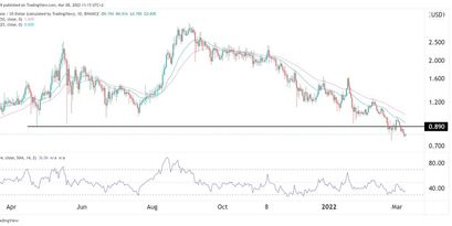 Cardano Preisprognose 08,03.22