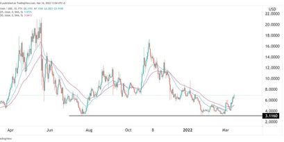 Thorchain Preisprognose 14.03.22