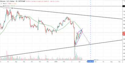 Bitcoin Kurs, BTC Kurs, Bitcoin Preis