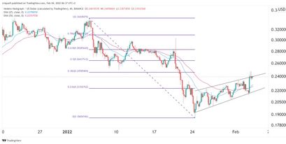 Hedera Hashgraph Preisprognose 04.02.22