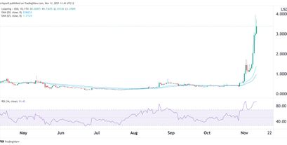 Loopring Preisprognose 11.11.21