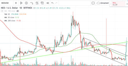 NEO Kurs, NEO Preis