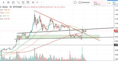 Bitcoin Kurs, BTC Kurs, Bitcoin Chart