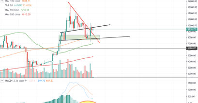 Bitcoin Kurs, BTC Kurs, Bitcoin Chart