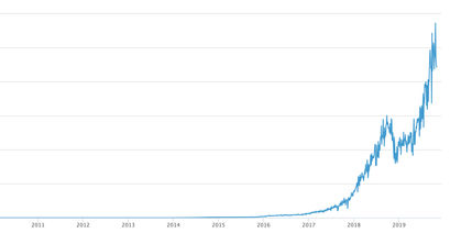 Bitcoin Hashrate als Indikator für den BTC Kurs