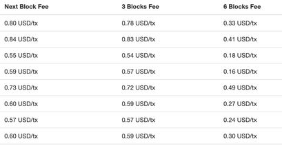 Bitcoin Transaktionsgebühr als Indikator für den Bitcoin Kurs