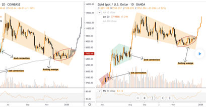 Bitcoin Kurs Korrelation mit Gold Preis