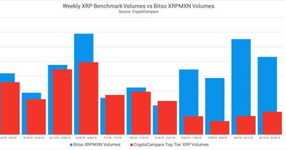 Balkendiagramm der Handelsvolumen von XRP durch xRapid im Vergleich zu P2P