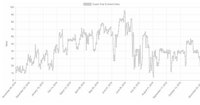 Bitcoin Fear & Greed Index Historie