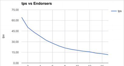tps vs Endorsers Blockchain Blockchain Skalierbarkeit