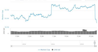 Alle Marktkapitalisierungen Crypto Mitte Januar 2019