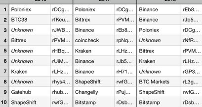 Die Top 10 der XRP Konten