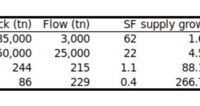 Wächst der Bitcoin Kurs durch die Stock Flow Ratio?