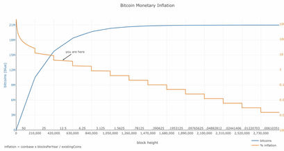 Bitcoin Kurs durch die sinkende Inflationsrate von Bitcoin getrieben?
