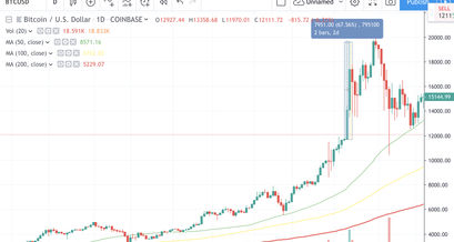 Bitcoin Kurs Analyse - das ATH von Dezember 2017